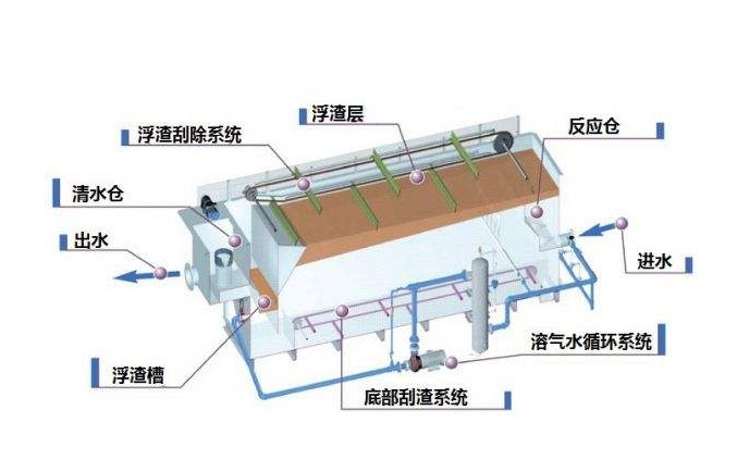 溶氣氣浮機原理圖解，溶氣氣浮機的使用效果和作用分析01