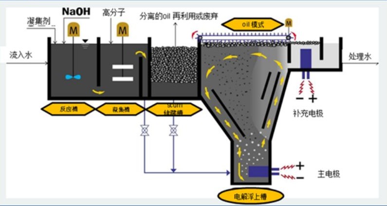 溶氣氣浮機原理圖解，溶氣氣浮機的使用效果和作用分析02