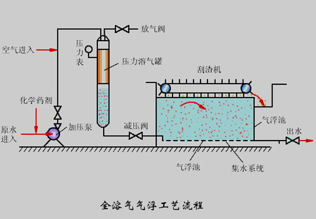 氣浮機壓力不知道該調成多少合適？看完你就懂了！02