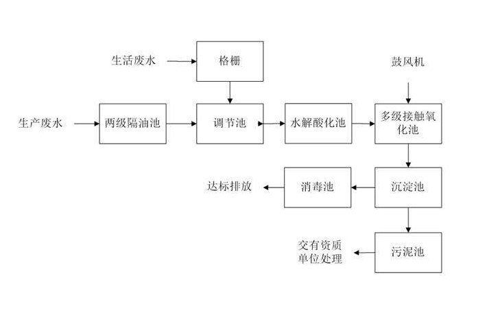 食品工業廢水處理需要用到的工藝詳解，看看你用對了嗎？