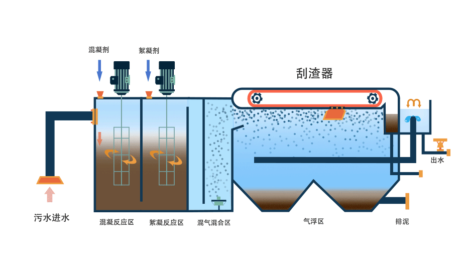 氣浮機有哪些分類，分別有什么作用，以溶氣氣浮機為例展開講講！02